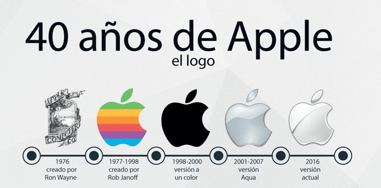 Apple historia y evolución