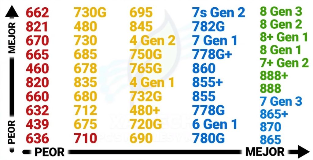 Procesadores de Móviles Comparativa Snapdragon.